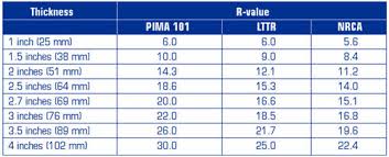 R Value Of Polyisocyanurate Insulation Slubne Suknie Info