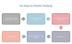 Step By Step Chart Examples And Templates
