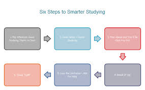 step by step chart examples and templates