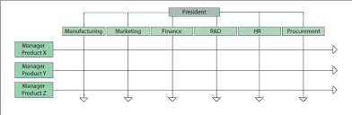 understanding organizational structures