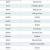 Top latest, modern, and unique indian hindu baby boy names starting with letter a to z. 1