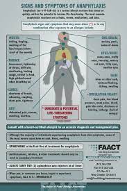 Anaphylaxis Chart By Faact Neferast Food Allergies Awareness Allergy Awareness Anaphylaxis