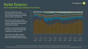 The xrp price page is part of the coindesk 20 that features price history, price ticker, market cap and live charts for the top cryptocurrencies. Coingecko 2018 Q3 Cryptocurrency Report