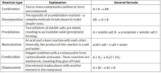 Types Of Chemical Reactions Chemical Reactions High School Chemistry Reaction Types