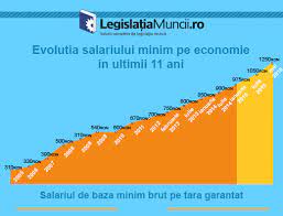 Salariul de baza minim brut pe tara garantat in plata pentru un program normal de lucru in medie de 167.333 ore pe luna. EvoluÈ›ia Salariului Minim Pe Economie 2005 2016
