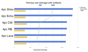 CN calcualtions for Yoimiya's artifact comparison & weapon comparison :  r/Yoimiya_Mains
