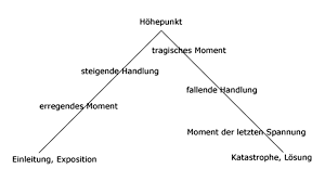 Check spelling or type a new query. Goethes Faust Analyse So Erschliesst Man Sich Den Faust Literatur Deutsch Telekolleg Br De