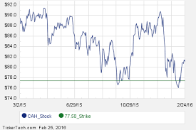 Interesting Cah Put And Call Options For April 15th Call Option Options Trading Strategies Implied Volatility