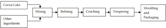 46 True Cake Processing Flow Chart