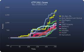 The Significant Game But Epic Fail 2th On Ictf 2011 More