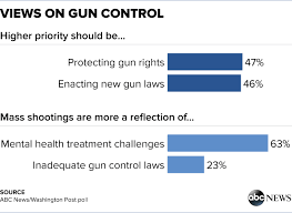 more see mass shootings as a mental health issue poll