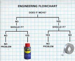 Engineering Flowchart Duct Tape Wd40 Bedowntowndaytona Com