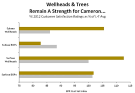 Wellheads Trees Remain A Strength For Cameron 500