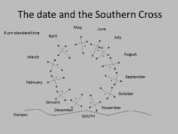 Using The Southern Cross To Find The Date Or The Time