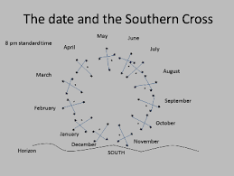 using the southern cross to find the date or the time