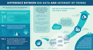 Big Data Analytics In Internet Of Things Iot Big Data Big Data Analytics Data Analytics