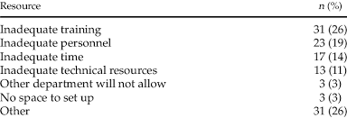 Reasons simulation equipment sits idle and unused