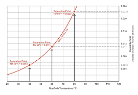 defining humidity ratio and relative humidity 2018 04 04