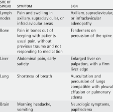 Symptoms of breast cancer that has spread to the liver can include yellowing of the skin or eyes, itchy skin or rash, abdominal pain, appetite loss, nausea and vomiting. Signs And Symptoms Of Metastatic Breast Cancer Download Table