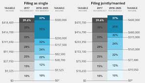 How Tax Reform Changed Deductions The New Law Changed