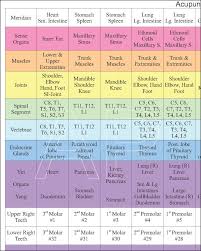 Dental Tooth Acupuncture Meridian Chart