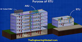 Application rooftop air handling unit. Rtu Rooftop Units Explained The Engineering Mindset