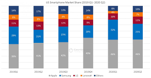Get free shipping on phones and devices with new activations. Us Smartphone Market Share By Quarter Counterpoint