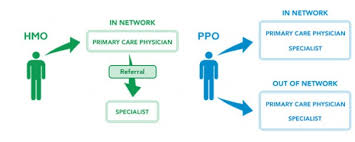 An hmo, or health maintenance organization, is an insurance plan that requires you to declare a primary physician who you will see for any and all ailments. Difference Between Ppo And Hmo Health Insurance Plans Medicare Abc Get Medicare Insurance Agents