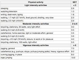 What Are Metabolic Equivalents Mets The Muscle Mechanic