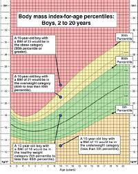 Cdc Bmi Chart Child Bedowntowndaytona Com