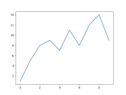 Line Plot Or Line Chart In Python With Legends Datascience