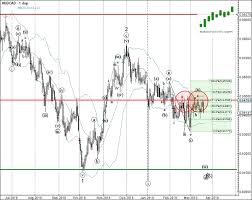 Aud Cad Continues To Fall Inside 4 Hour Triangle Pattern