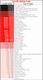 Scoville Rating Scale Hot Pepper Heat Index Chart Chilli