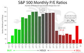 s p 500 monthly p e ratios chart of the week bmg