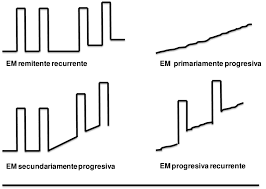 Estudios recientes mostraron que una clase de leucocitos (linfocitos b) puede estar involucrada en la patología de la em. Formas Evolutivas De La Esclerosis Multiple Download Scientific Diagram