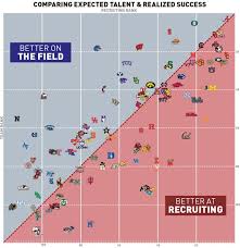 Chart Which Ncaa Football Teams Outplay Their Recruit