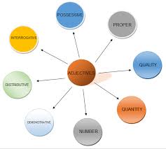 Adjective In English Grammar With Examples Pdf Your Essay Club English Adjectives Adjectives English Grammar