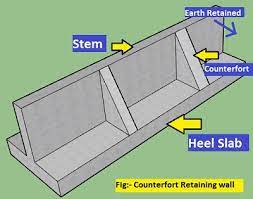 Design of retaining walls examples home design ideas. Counterfort Retaining Wall Types Parts And Design