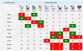 Guide To Elements In Ragnarok M Eternal Love Ragnarok M Tips