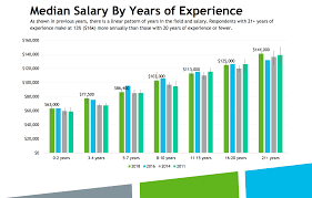 median ux salary 95k and more from the uxpa salary survey