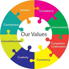 Our Mission Vision And Values Google Search Mission Vision Consulting Business Employee Development