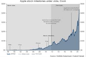 Jun 28, 2021 · on december 12, 1980, apple stock began trading on the nasdaq at $22 per share. Apple S Stock Market Value Tops 2 Trillion Reuters