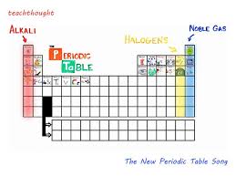 New Periodic Table Song Chemistry Education Science Links Chemistry