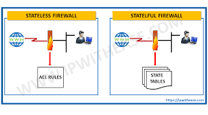 Stateless Vs Stateful Firewall In 2020 Context It Works Networking