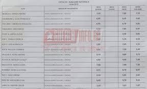 Elevii nemulțumiți de rezultatele la evaluare națională 2019 pot depune contestații astăzi între orele 14.00 și 20.00, la școala unde au susținut examenul. Rezultate Evaluare Nationala Scoala Nr 1 Gherla Gherla Info Cluj