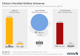 Chart Chinas Parallel Online Universe Statista