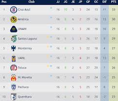 We did not find results for: Canales Y Horarios De La Jornada 17 Del Apertura 2018 En La Liga Mx