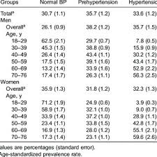 Prevalence Of Normal Blood Pressure Bp Pre Hypertension