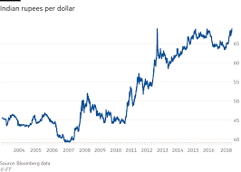 $2787.85bitcoin value 10 days later: Trade War Fears Drive Indian Rupee To Record Low Financial Times