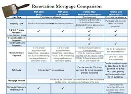 Fha 203k Vs Homepath Renovation Vs Homestyle Renovation